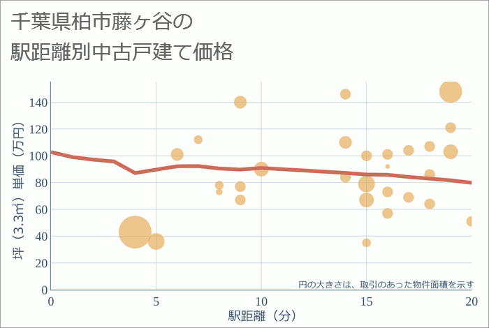 千葉県柏市藤ヶ谷の徒歩距離別の中古戸建て坪単価