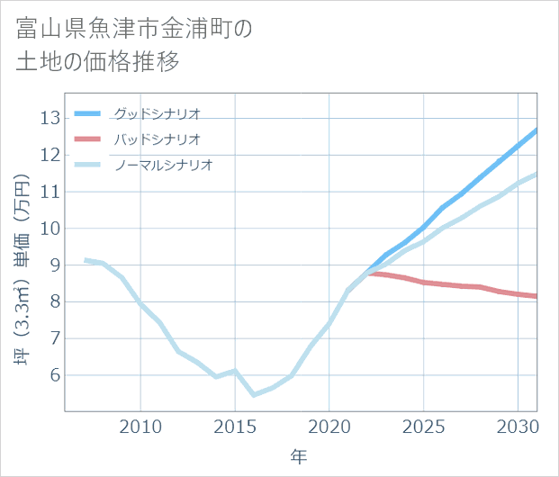 富山県魚津市金浦町の土地価格推移