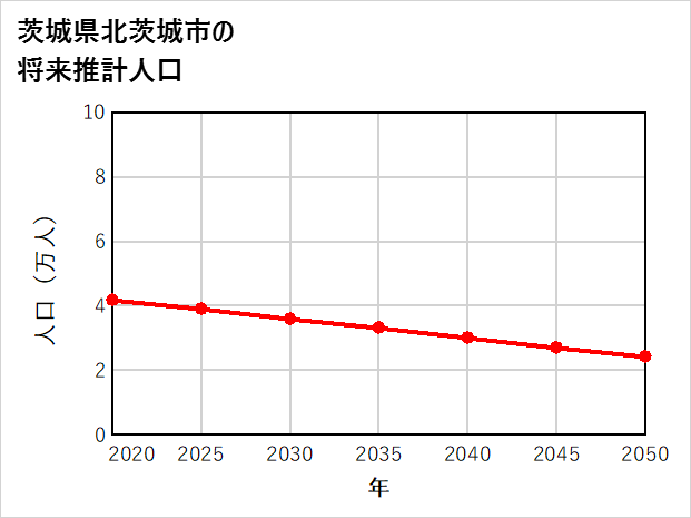 北茨城市の将来推計人口