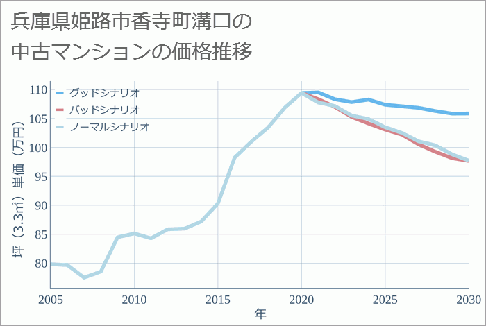 兵庫県姫路市香寺町溝口の中古マンション価格推移