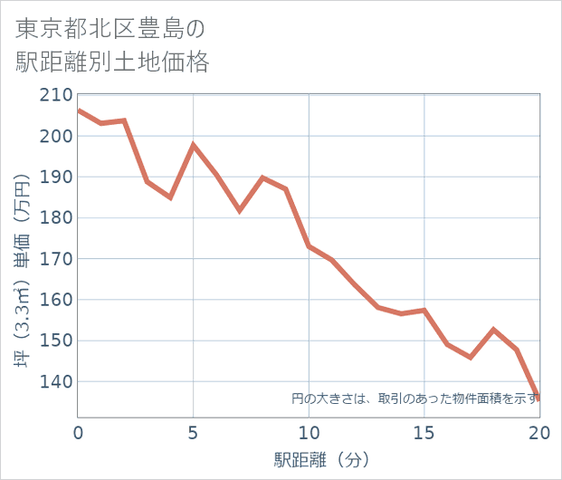 東京都北区豊島の徒歩距離別の土地坪単価