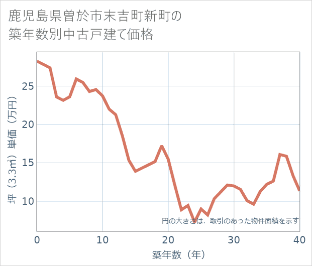 鹿児島県曽於市末吉町新町の築年数別の中古戸建て坪単価