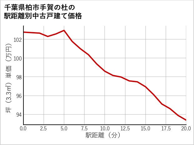 千葉県柏市手賀の杜の徒歩距離別の中古戸建て坪単価