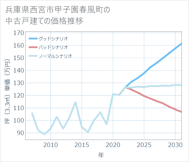 兵庫県西宮市甲子園春風町の中古戸建て価格推移