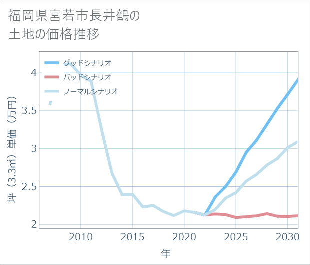 福岡県宮若市長井鶴の土地価格推移