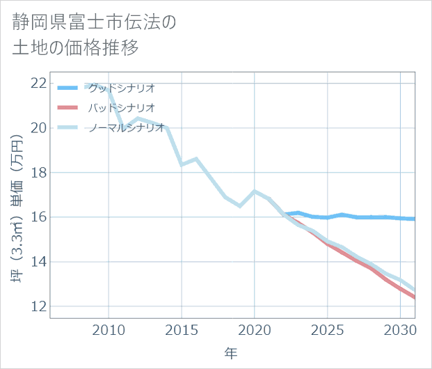 静岡県富士市伝法の土地価格推移