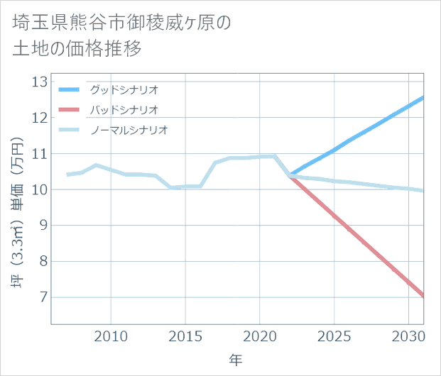 埼玉県熊谷市御稜威ケ原の土地価格推移