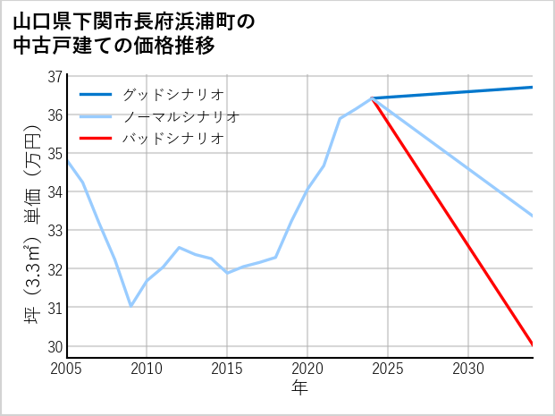 山口県下関市長府浜浦町の中古戸建て価格推移