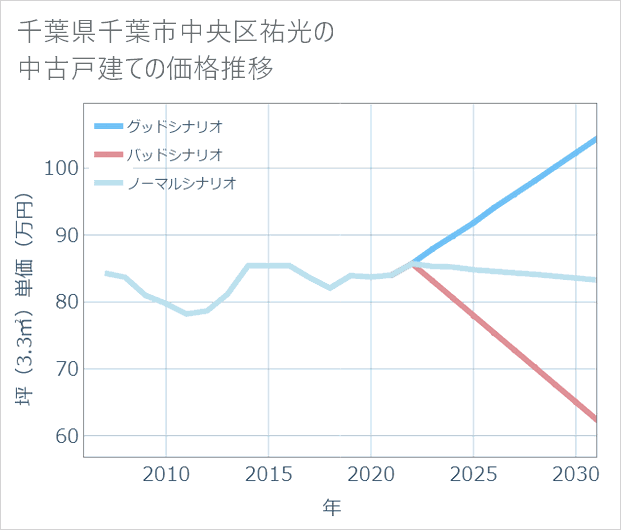 千葉県千葉市中央区祐光の中古戸建て価格推移
