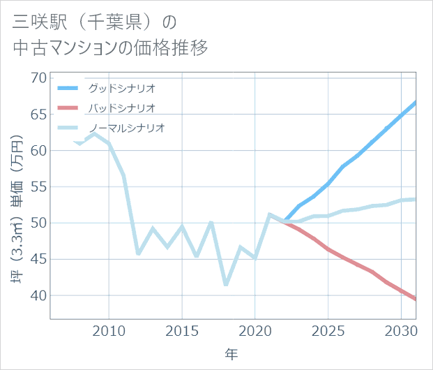 三咲駅(千葉県)の中古マンション価格推移