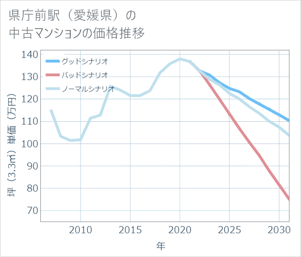 県庁前駅(愛媛県)の中古マンション価格推移