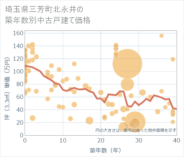 埼玉県三芳町北永井の築年数別の中古戸建て坪単価