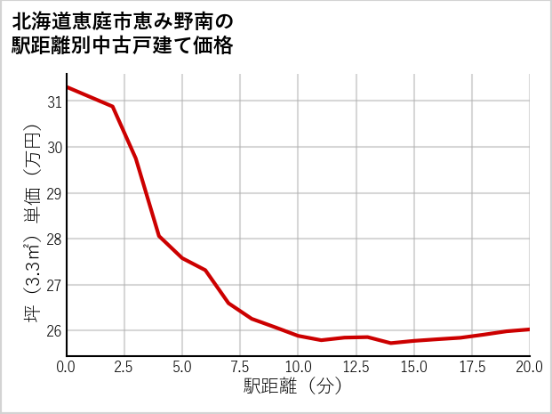 北海道恵庭市恵み野南の徒歩距離別の中古戸建て坪単価