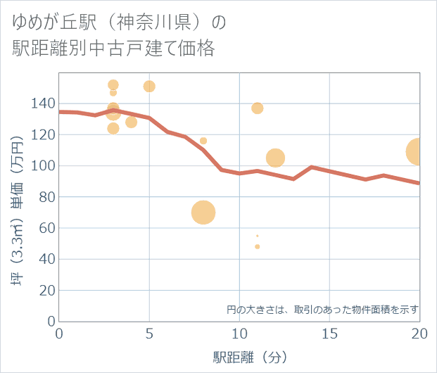 ゆめが丘駅（神奈川県）の徒歩距離別の中古戸建て坪単価