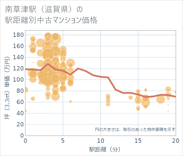 南草津駅(滋賀県)の徒歩距離別の中古マンション坪単価