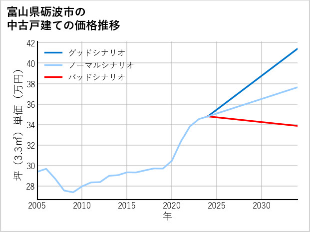 富山県砺波市の中古戸建て価格推移