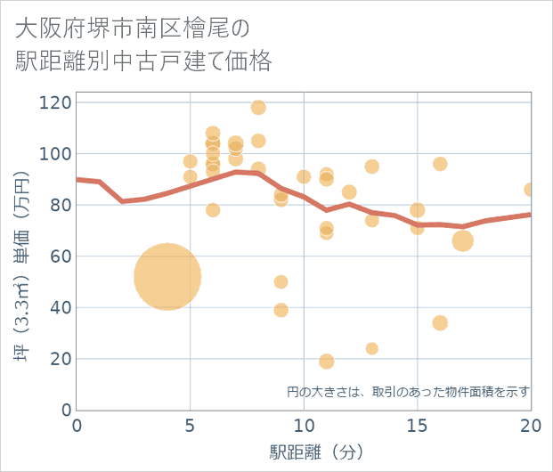 大阪府堺市南区檜尾の徒歩距離別の中古戸建て坪単価