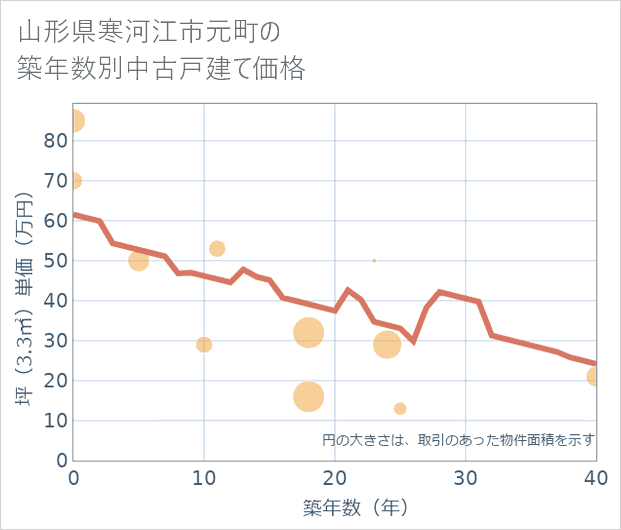 山形県寒河江市元町の築年数別の中古戸建て坪単価