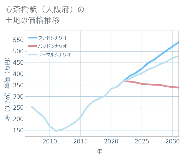 心斎橋駅(大阪府)の土地価格推移