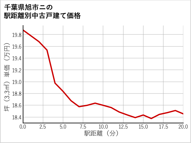 千葉県旭市ニの徒歩距離別の中古戸建て坪単価