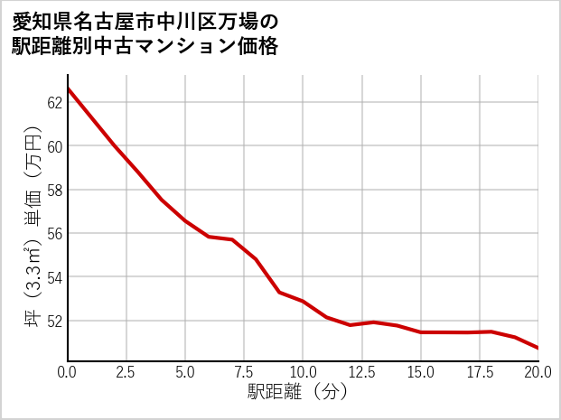 愛知県名古屋市中川区万場の徒歩距離別の中古マンション坪単価