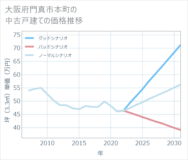 大阪府門真市本町の中古戸建て価格推移
