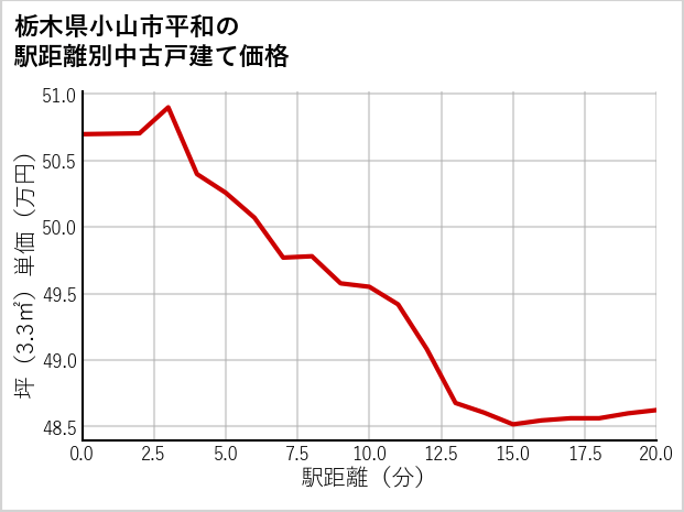栃木県小山市平和の徒歩距離別の中古戸建て坪単価