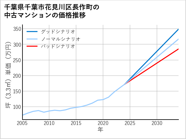 千葉県千葉市花見川区長作町の中古マンション価格推移