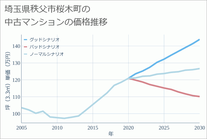 埼玉県秩父市桜木町の中古マンション価格推移