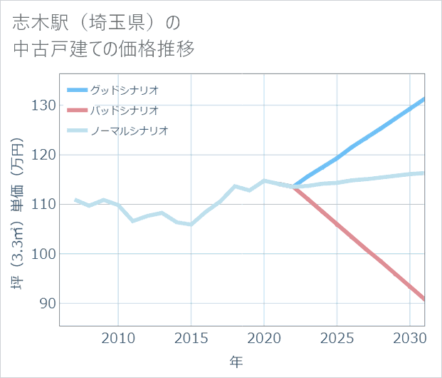 志木駅(埼玉県)の中古戸建て価格推移