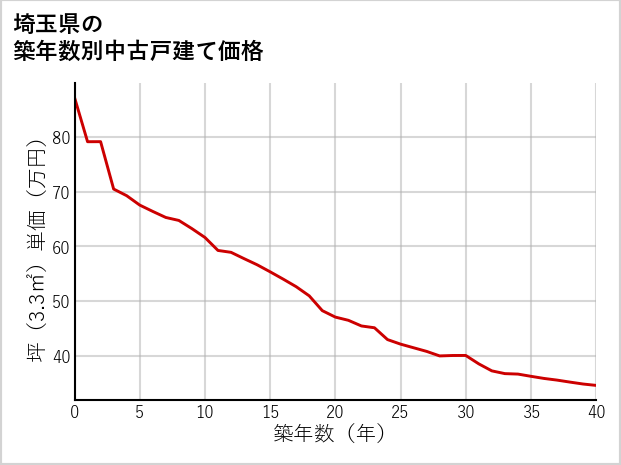 埼玉県の築年数別の中古戸建て坪単価
