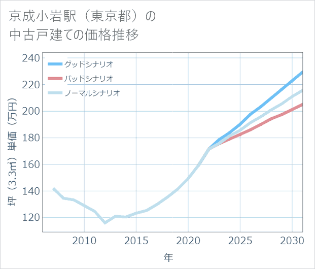 京成小岩駅(東京都)の中古戸建て価格推移