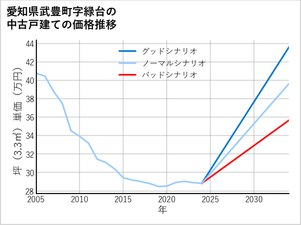 愛知県武豊町緑台の中古戸建て価格推移