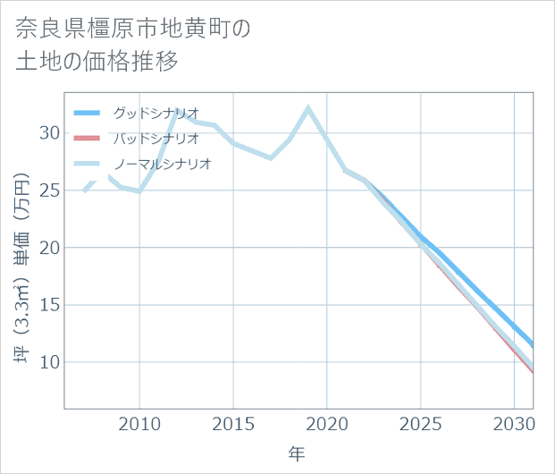 奈良県橿原市地黄町の土地価格推移