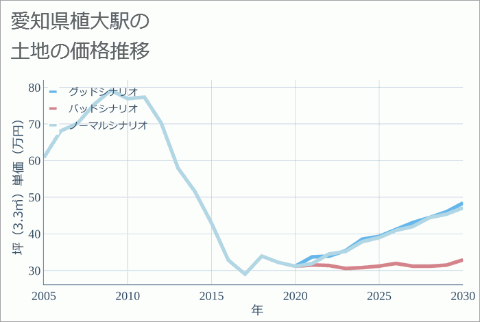 植大駅（愛知県）の土地価格推移