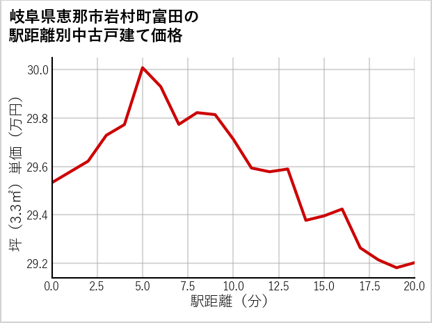 岐阜県恵那市岩村町富田の徒歩距離別の中古戸建て坪単価