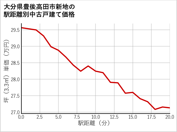 大分県豊後高田市新地の徒歩距離別の中古戸建て坪単価