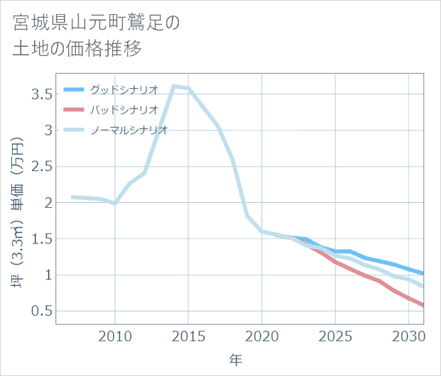 宮城県山元町鷲足の土地価格推移