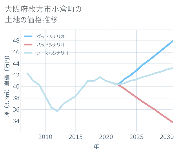 大阪府枚方市小倉町の土地価格推移