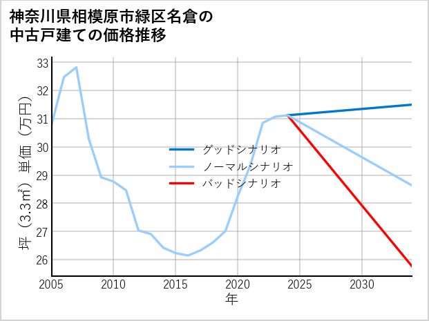 神奈川県相模原市緑区名倉の中古戸建て価格推移