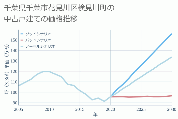 千葉県千葉市花見川区検見川町の中古戸建て価格推移