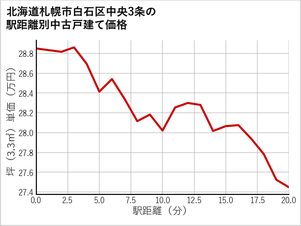 北海道札幌市白石区中央3条の徒歩距離別の中古戸建て坪単価