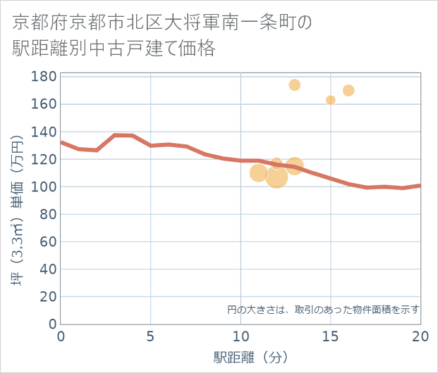 京都府京都市北区大将軍南一条町の徒歩距離別の中古戸建て坪単価