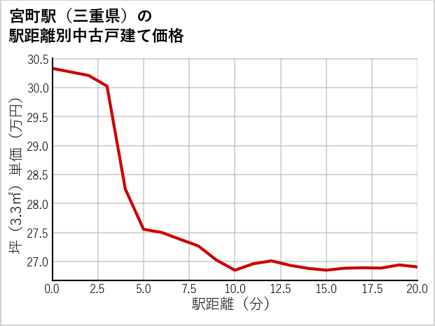 宮町駅（三重県）の徒歩距離別の中古戸建て坪単価