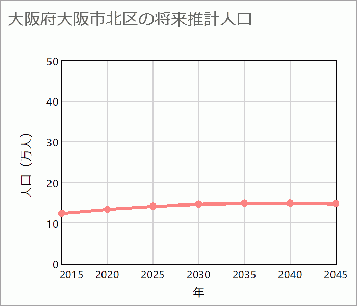 大阪市北区の将来推計人口