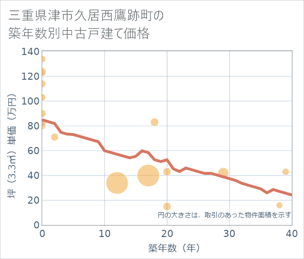 三重県津市久居西鷹跡町の築年数別の中古戸建て坪単価