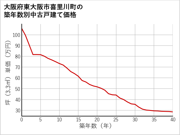 大阪府東大阪市喜里川町の築年数別の中古戸建て坪単価