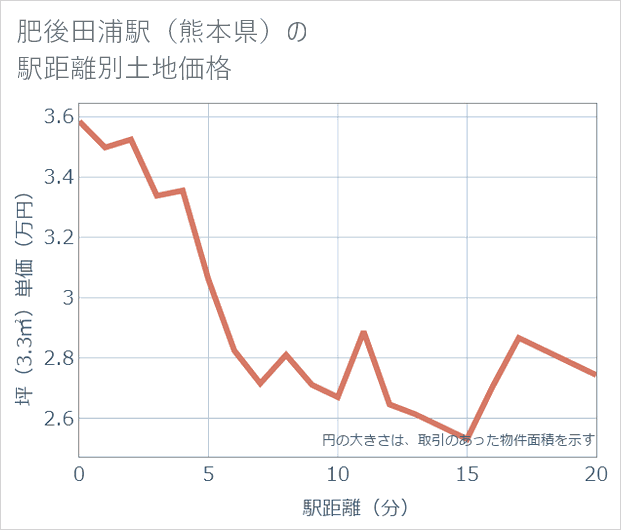 肥後田浦駅(熊本県)の徒歩距離別の土地坪単価