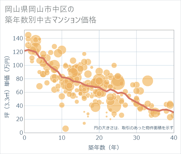 岡山県岡山市中区の築年数別の中古マンション坪単価