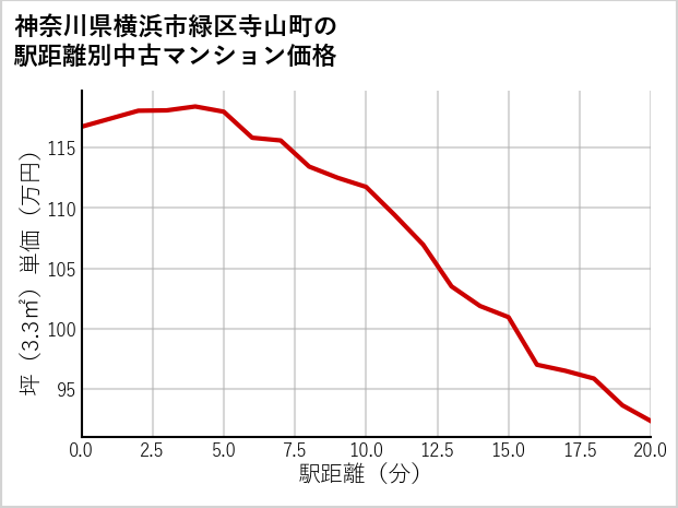 神奈川県横浜市緑区寺山町の徒歩距離別の中古マンション坪単価